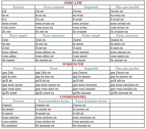 j aurai conjugaison|tableau de conjugaison verbe avoir.